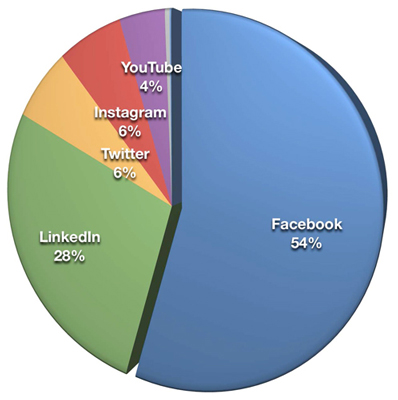 Chart of social media by importance to b2b