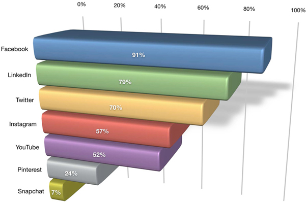 Chart of social media platforms used by b2b