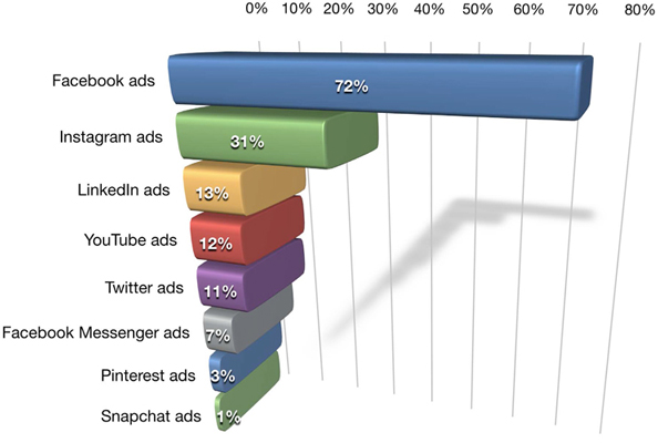 Chart of paid social media prevalence