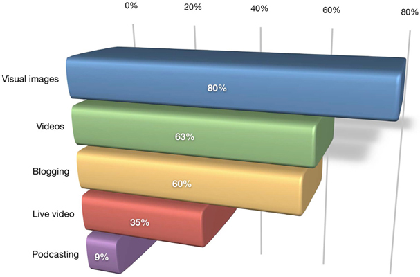 Chart of social media content types