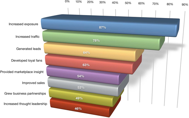 Chart of social media marketing benefits