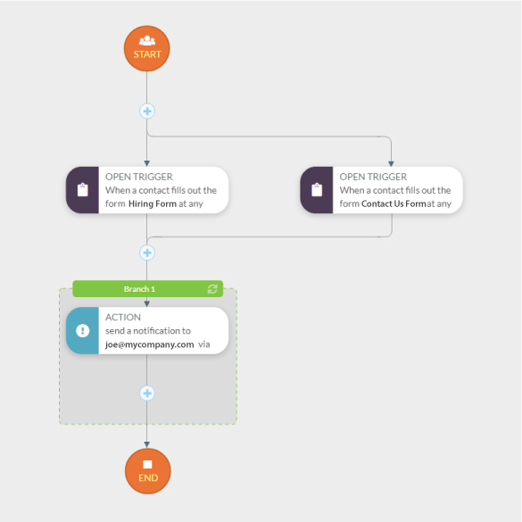 Marketing automation flowchart